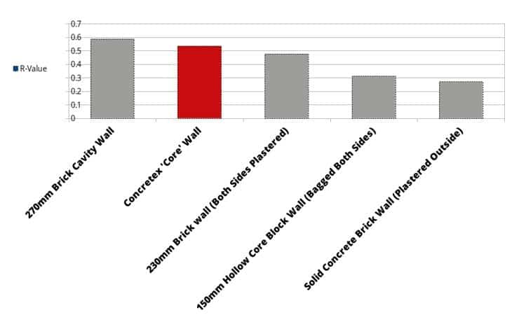 Comparative Thermal Resistance of 'Core' Panel (Higher Is Better)